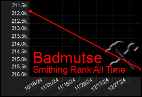 Total Graph of Badmutse