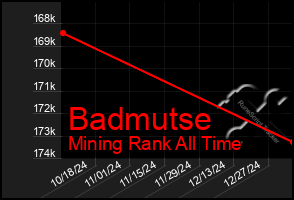 Total Graph of Badmutse