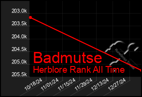 Total Graph of Badmutse