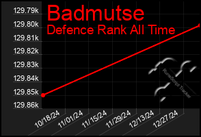 Total Graph of Badmutse