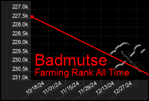 Total Graph of Badmutse