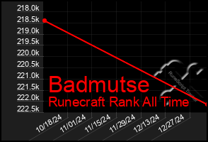 Total Graph of Badmutse