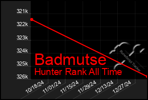 Total Graph of Badmutse