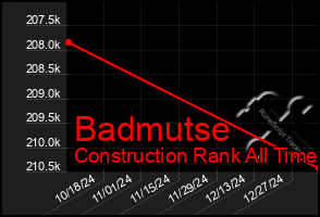 Total Graph of Badmutse