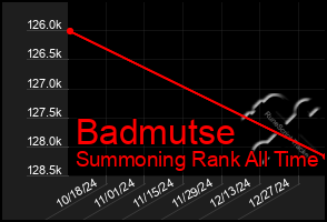 Total Graph of Badmutse