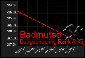 Total Graph of Badmutse