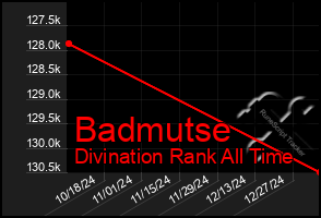 Total Graph of Badmutse