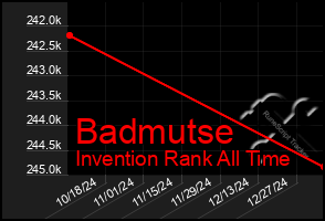 Total Graph of Badmutse