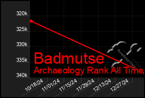 Total Graph of Badmutse