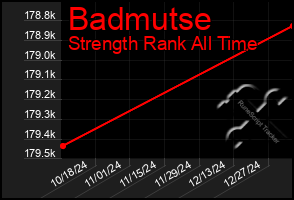 Total Graph of Badmutse