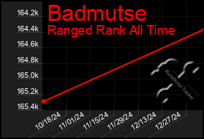 Total Graph of Badmutse