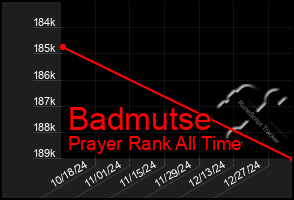 Total Graph of Badmutse