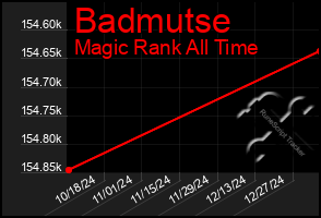 Total Graph of Badmutse