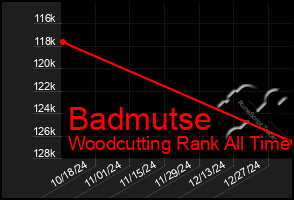 Total Graph of Badmutse