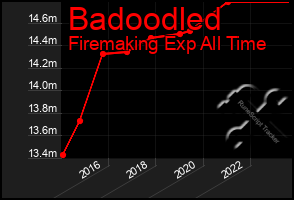 Total Graph of Badoodled