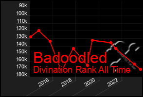 Total Graph of Badoodled