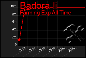 Total Graph of Badora Ii