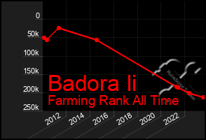 Total Graph of Badora Ii