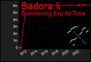 Total Graph of Badora Ii