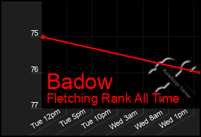 Total Graph of Badow