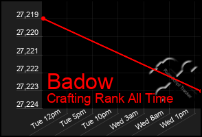 Total Graph of Badow