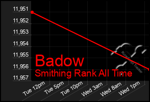 Total Graph of Badow