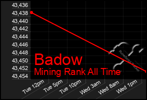 Total Graph of Badow