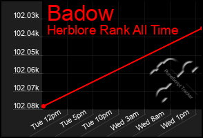 Total Graph of Badow