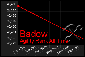 Total Graph of Badow