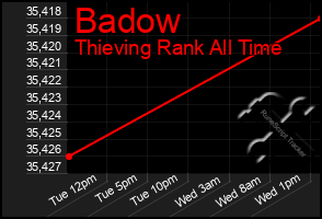 Total Graph of Badow