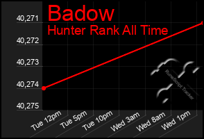 Total Graph of Badow