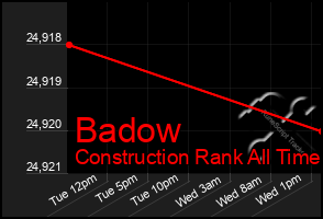 Total Graph of Badow