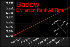 Total Graph of Badow