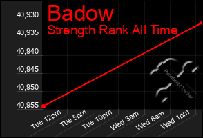 Total Graph of Badow