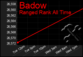 Total Graph of Badow