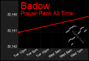 Total Graph of Badow