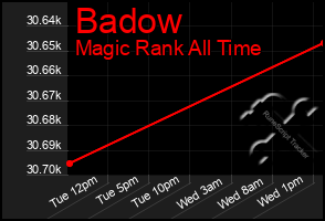 Total Graph of Badow