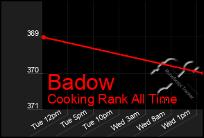 Total Graph of Badow