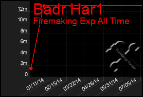 Total Graph of Badr Har1