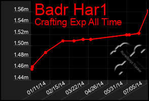 Total Graph of Badr Har1