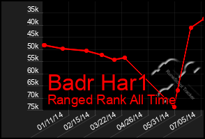 Total Graph of Badr Har1