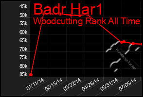Total Graph of Badr Har1