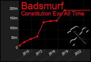 Total Graph of Badsmurf