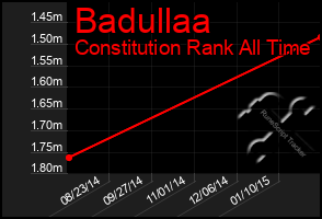 Total Graph of Badullaa