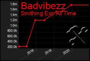 Total Graph of Badvibezz