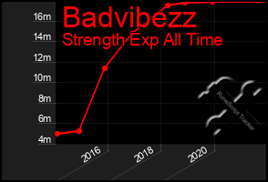 Total Graph of Badvibezz