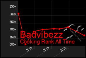 Total Graph of Badvibezz