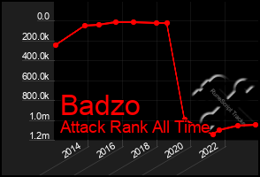 Total Graph of Badzo