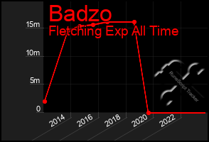 Total Graph of Badzo