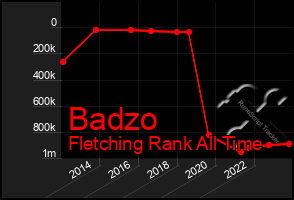 Total Graph of Badzo